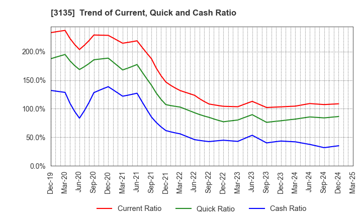 3135 MarketEnterprise Co.,Ltd: Trend of Current, Quick and Cash Ratio
