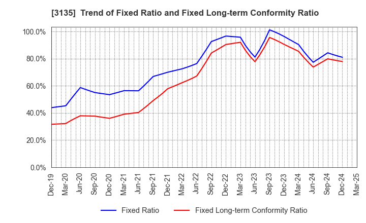 3135 MarketEnterprise Co.,Ltd: Trend of Fixed Ratio and Fixed Long-term Conformity Ratio