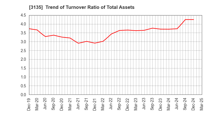 3135 MarketEnterprise Co.,Ltd: Trend of Turnover Ratio of Total Assets