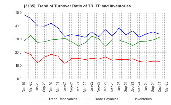 3135 MarketEnterprise Co.,Ltd: Trend of Turnover Ratio of TR, TP and Inventories
