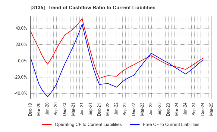 3135 MarketEnterprise Co.,Ltd: Trend of Cashflow Ratio to Current Liabilities