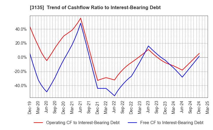 3135 MarketEnterprise Co.,Ltd: Trend of Cashflow Ratio to Interest-Bearing Debt