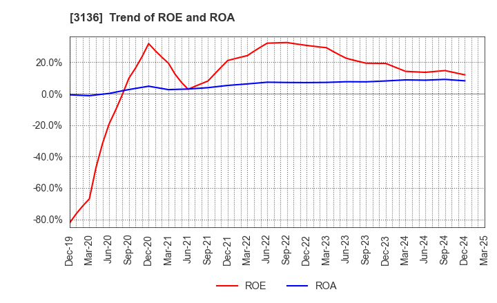 3136 ECONOS Co., Ltd.: Trend of ROE and ROA