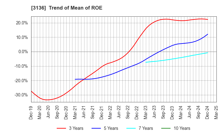 3136 ECONOS Co., Ltd.: Trend of Mean of ROE
