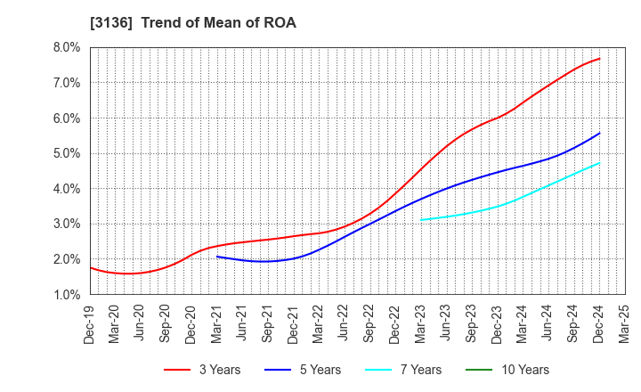 3136 ECONOS Co., Ltd.: Trend of Mean of ROA