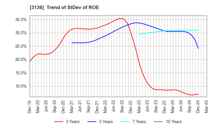 3136 ECONOS Co., Ltd.: Trend of StDev of ROE