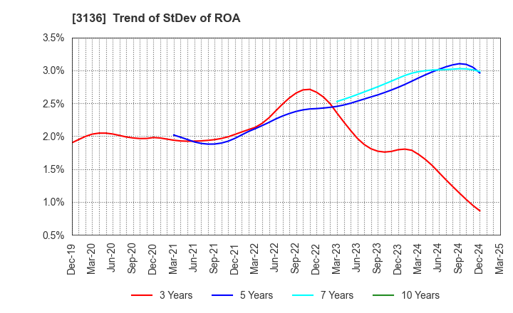 3136 ECONOS Co., Ltd.: Trend of StDev of ROA