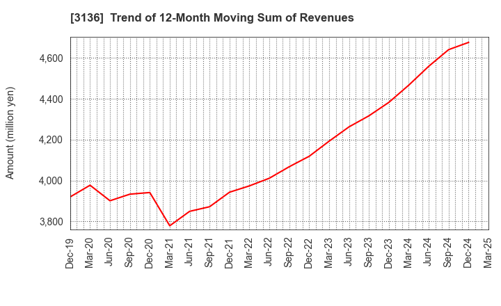 3136 ECONOS Co., Ltd.: Trend of 12-Month Moving Sum of Revenues