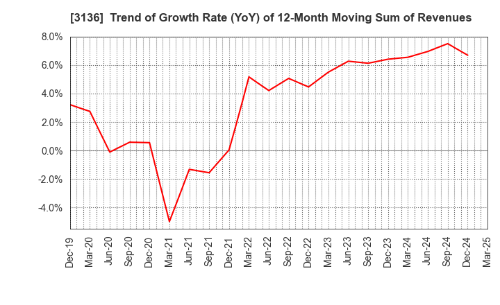 3136 ECONOS Co., Ltd.: Trend of Growth Rate (YoY) of 12-Month Moving Sum of Revenues