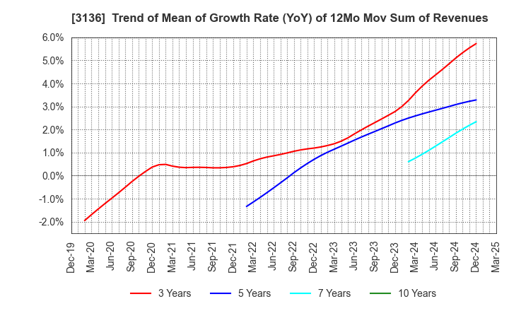 3136 ECONOS Co., Ltd.: Trend of Mean of Growth Rate (YoY) of 12Mo Mov Sum of Revenues