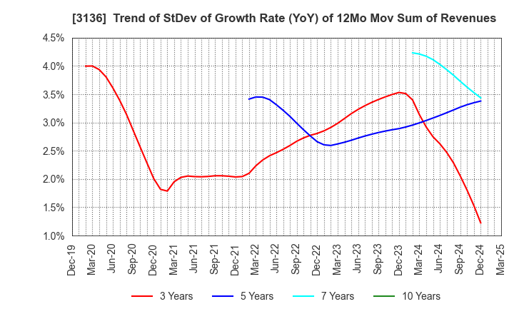3136 ECONOS Co., Ltd.: Trend of StDev of Growth Rate (YoY) of 12Mo Mov Sum of Revenues