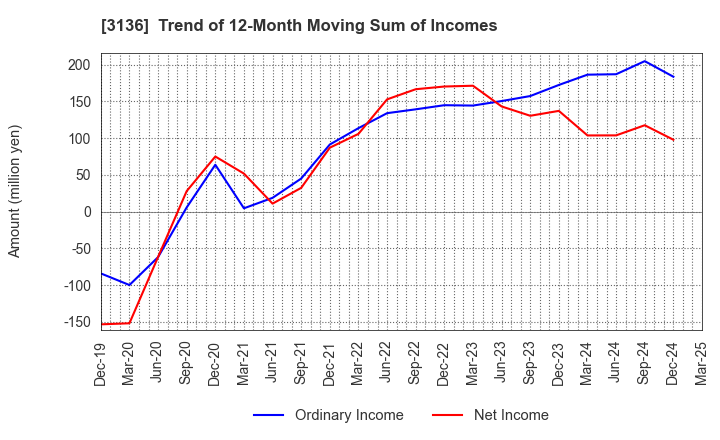 3136 ECONOS Co., Ltd.: Trend of 12-Month Moving Sum of Incomes