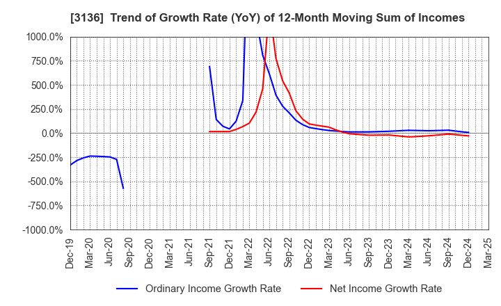 3136 ECONOS Co., Ltd.: Trend of Growth Rate (YoY) of 12-Month Moving Sum of Incomes
