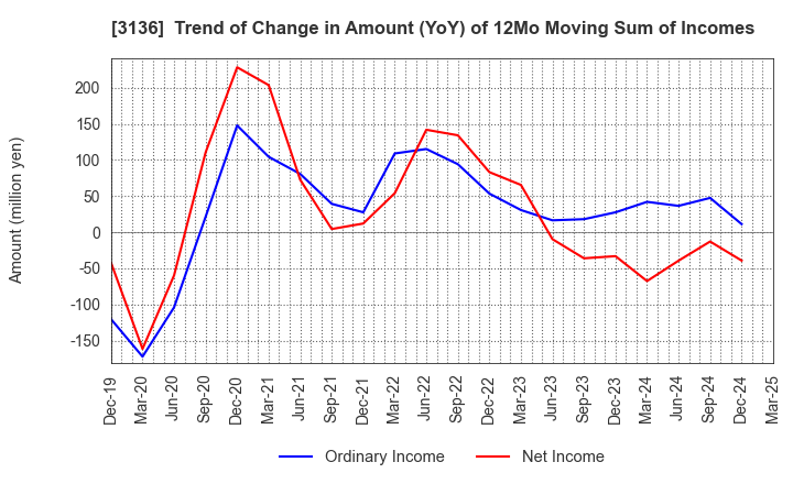 3136 ECONOS Co., Ltd.: Trend of Change in Amount (YoY) of 12Mo Moving Sum of Incomes