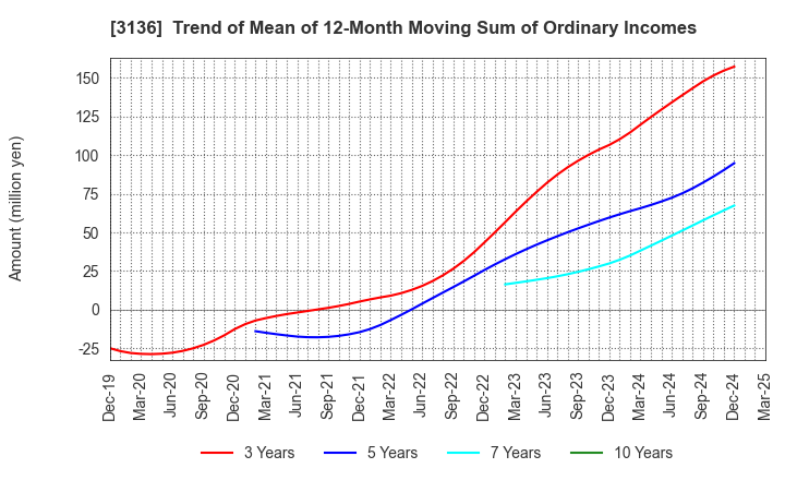 3136 ECONOS Co., Ltd.: Trend of Mean of 12-Month Moving Sum of Ordinary Incomes