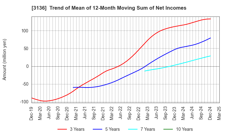 3136 ECONOS Co., Ltd.: Trend of Mean of 12-Month Moving Sum of Net Incomes