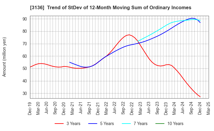 3136 ECONOS Co., Ltd.: Trend of StDev of 12-Month Moving Sum of Ordinary Incomes