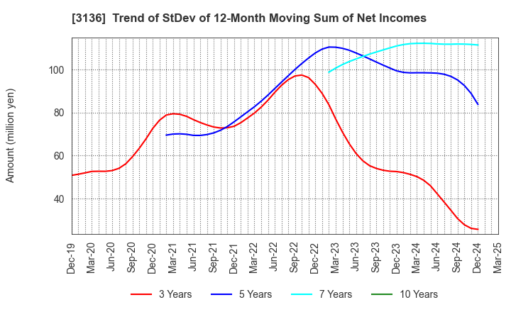 3136 ECONOS Co., Ltd.: Trend of StDev of 12-Month Moving Sum of Net Incomes