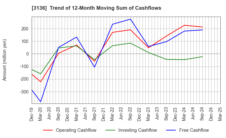 3136 ECONOS Co., Ltd.: Trend of 12-Month Moving Sum of Cashflows