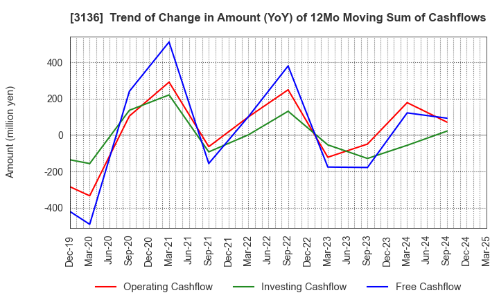 3136 ECONOS Co., Ltd.: Trend of Change in Amount (YoY) of 12Mo Moving Sum of Cashflows