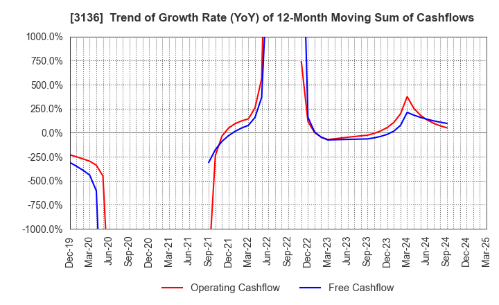 3136 ECONOS Co., Ltd.: Trend of Growth Rate (YoY) of 12-Month Moving Sum of Cashflows
