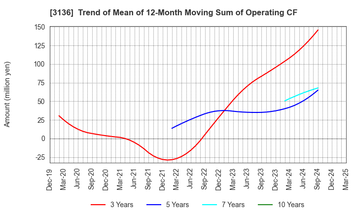 3136 ECONOS Co., Ltd.: Trend of Mean of 12-Month Moving Sum of Operating CF