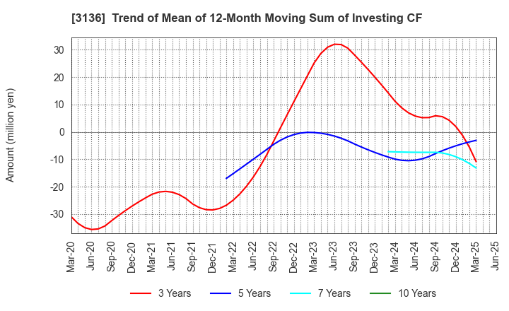 3136 ECONOS Co., Ltd.: Trend of Mean of 12-Month Moving Sum of Investing CF