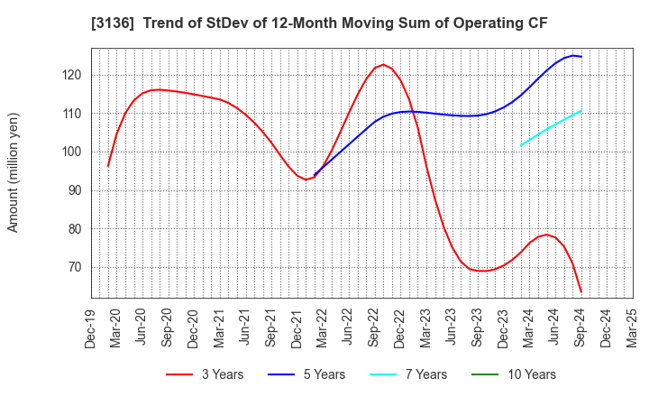 3136 ECONOS Co., Ltd.: Trend of StDev of 12-Month Moving Sum of Operating CF