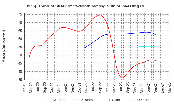 3136 ECONOS Co., Ltd.: Trend of StDev of 12-Month Moving Sum of Investing CF