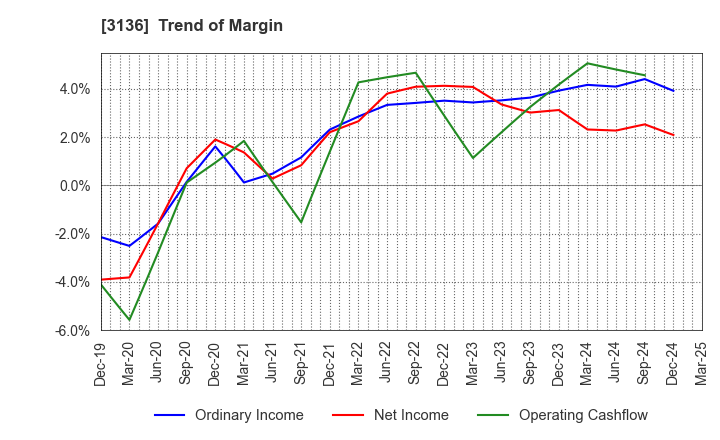 3136 ECONOS Co., Ltd.: Trend of Margin