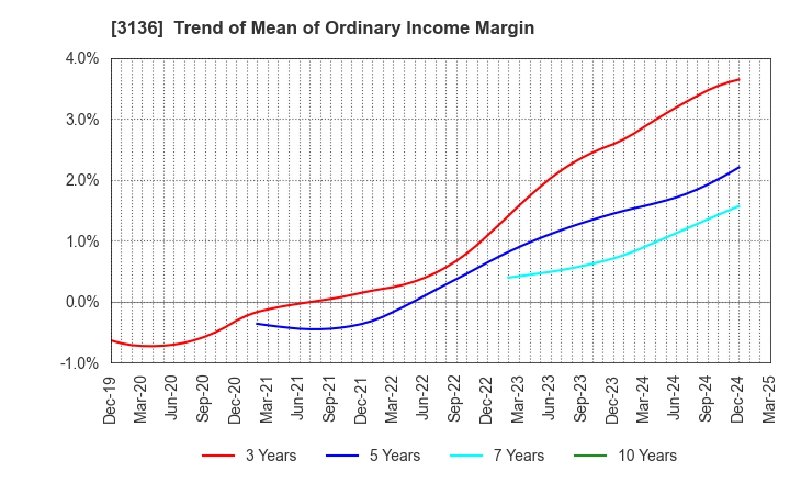 3136 ECONOS Co., Ltd.: Trend of Mean of Ordinary Income Margin