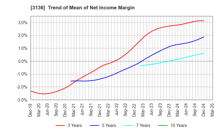 3136 ECONOS Co., Ltd.: Trend of Mean of Net Income Margin