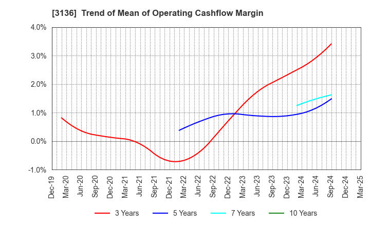 3136 ECONOS Co., Ltd.: Trend of Mean of Operating Cashflow Margin
