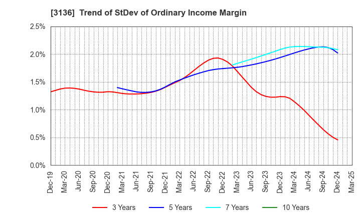 3136 ECONOS Co., Ltd.: Trend of StDev of Ordinary Income Margin