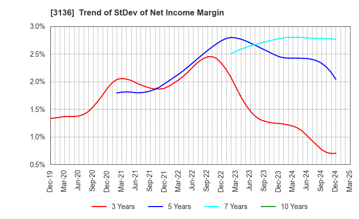 3136 ECONOS Co., Ltd.: Trend of StDev of Net Income Margin