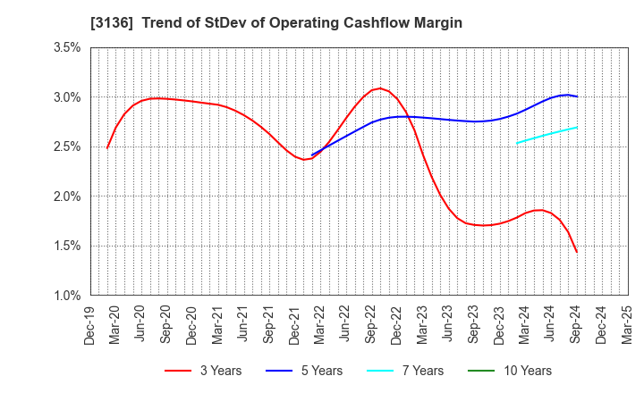 3136 ECONOS Co., Ltd.: Trend of StDev of Operating Cashflow Margin