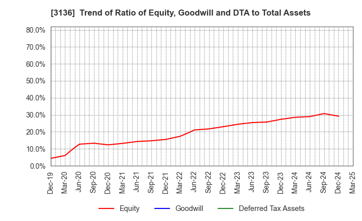 3136 ECONOS Co., Ltd.: Trend of Ratio of Equity, Goodwill and DTA to Total Assets