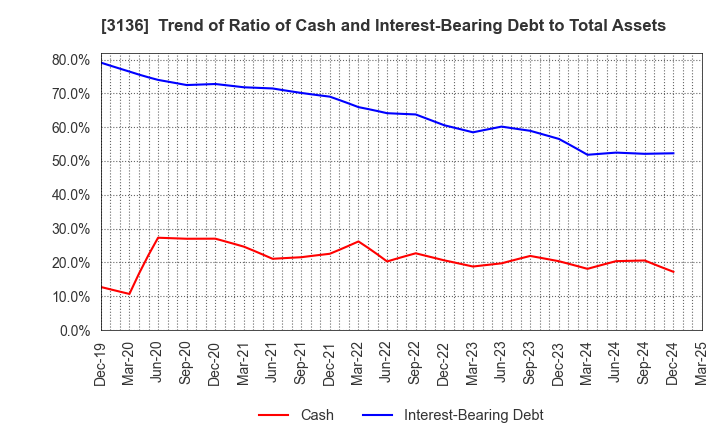 3136 ECONOS Co., Ltd.: Trend of Ratio of Cash and Interest-Bearing Debt to Total Assets