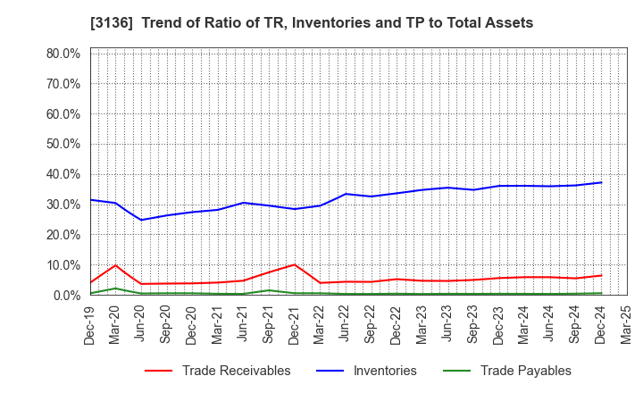 3136 ECONOS Co., Ltd.: Trend of Ratio of TR, Inventories and TP to Total Assets
