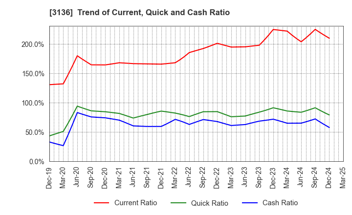 3136 ECONOS Co., Ltd.: Trend of Current, Quick and Cash Ratio