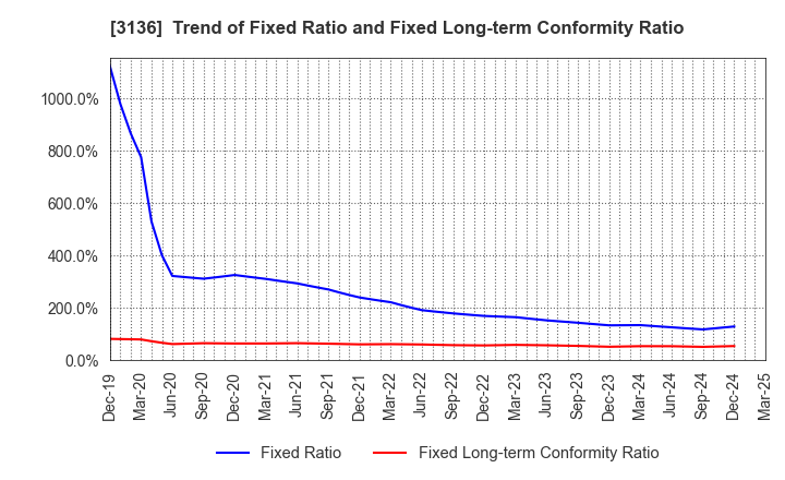 3136 ECONOS Co., Ltd.: Trend of Fixed Ratio and Fixed Long-term Conformity Ratio