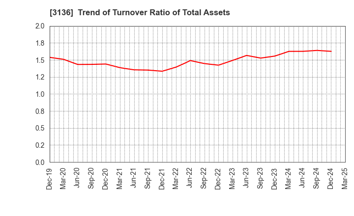 3136 ECONOS Co., Ltd.: Trend of Turnover Ratio of Total Assets