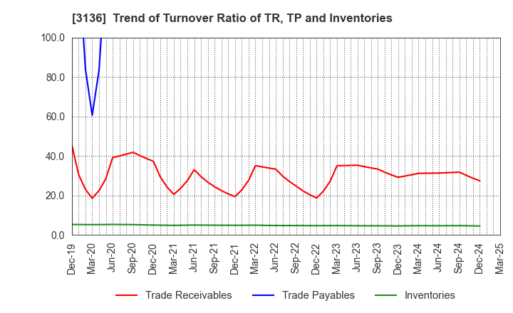 3136 ECONOS Co., Ltd.: Trend of Turnover Ratio of TR, TP and Inventories
