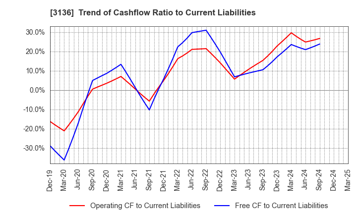 3136 ECONOS Co., Ltd.: Trend of Cashflow Ratio to Current Liabilities