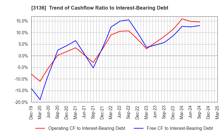 3136 ECONOS Co., Ltd.: Trend of Cashflow Ratio to Interest-Bearing Debt