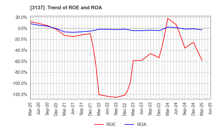 3137 Fundely Co.,Ltd.: Trend of ROE and ROA