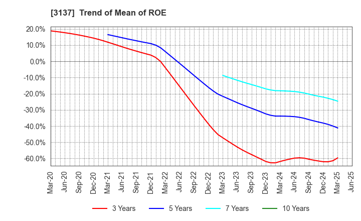 3137 Fundely Co.,Ltd.: Trend of Mean of ROE