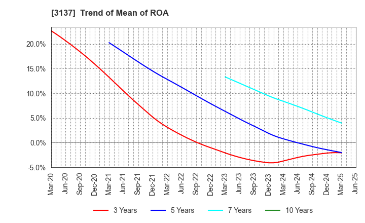 3137 Fundely Co.,Ltd.: Trend of Mean of ROA
