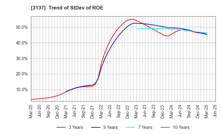 3137 Fundely Co.,Ltd.: Trend of StDev of ROE