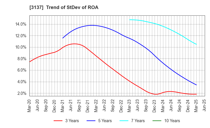3137 Fundely Co.,Ltd.: Trend of StDev of ROA
